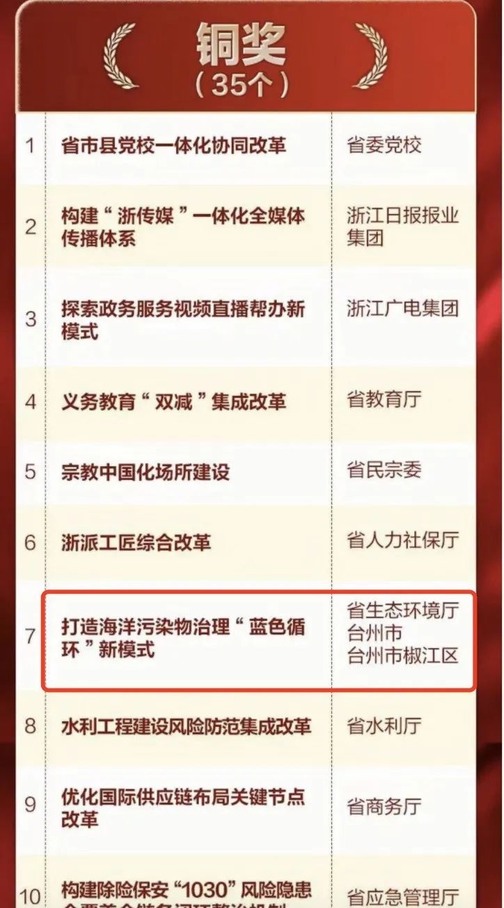 喜报！台州打造海洋污染物治理“蓝色循环”新模式荣获浙江省改革突破奖铜奖！